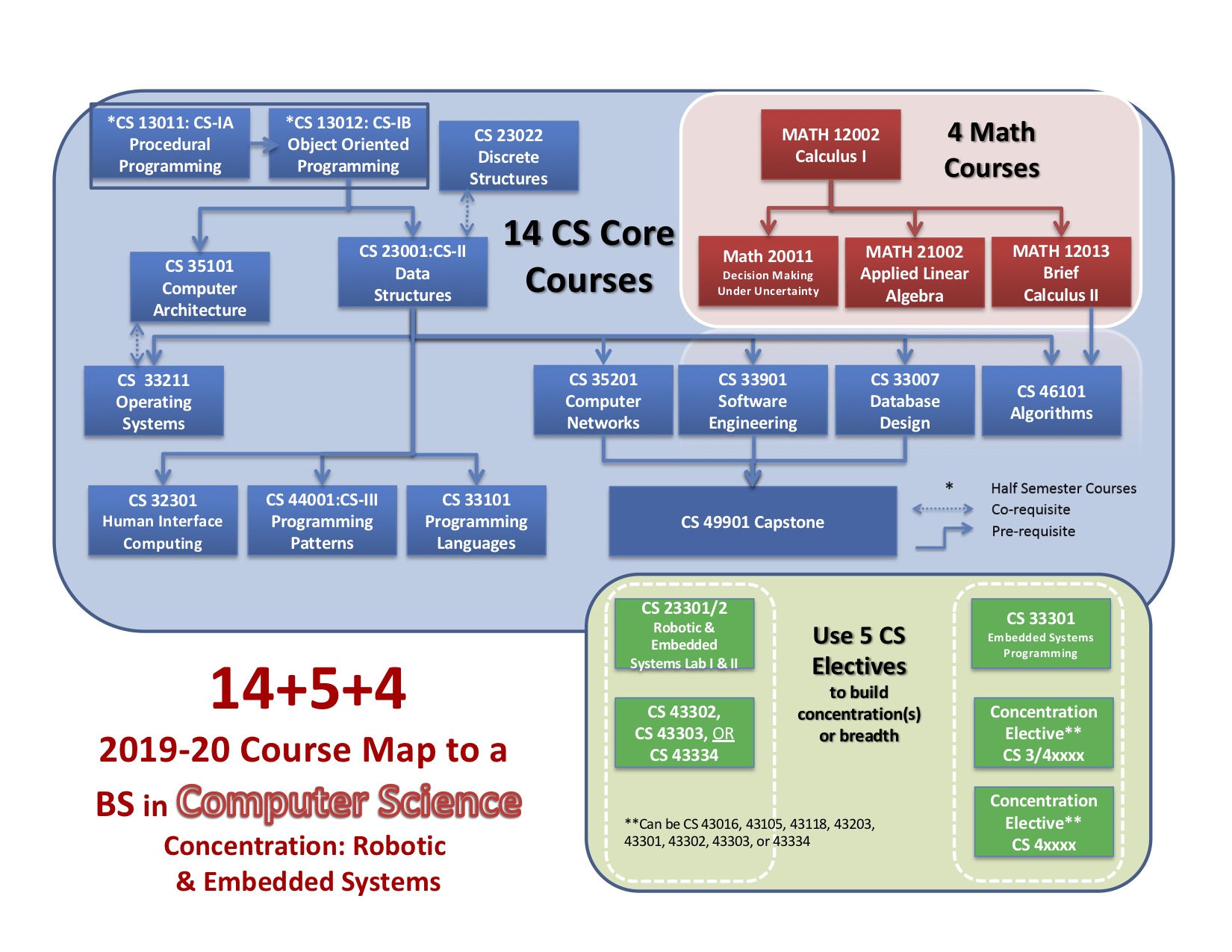 2019 BS + Robotic & Embedded Systems Degree Diagram
