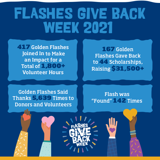 Flashes Give Back Week 2021: 417 Golden Flashes joined in to make an impact for a total of 1,800+ volunteer hours, 167 Golden Flashes gave back to 44 scholarships, raising $31,500+, Golden Flashes said thanks 5,639 times to donors and volunteers