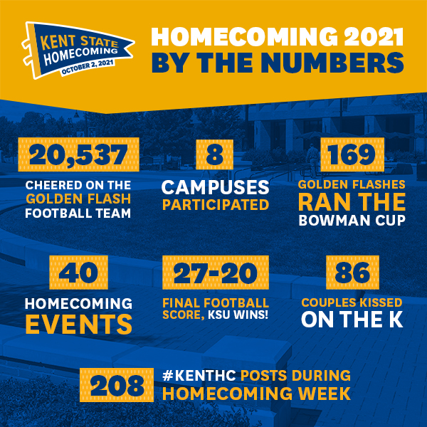 Homecoming 2021 by the numbers: 20,537 cheered on the football team, 8 campuses participated, 169 alumni ran the Bowman Cup, 40 events, 27-20 final football score, KSU wins, 86 couples Kissed on the K, 208 #KentHC posts during the week