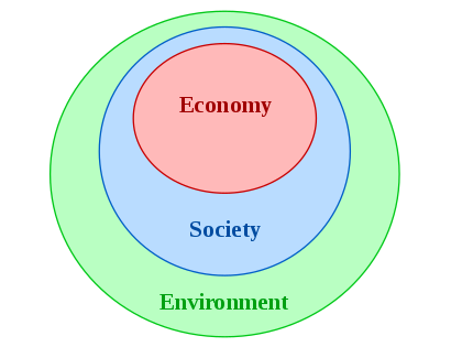 A popular representation of sustainability indicates the relationship between the "three pillars of sustainability", in which both economy and society are constrained by environmental limits from Scott Cato, M. (2009) Green Economics.