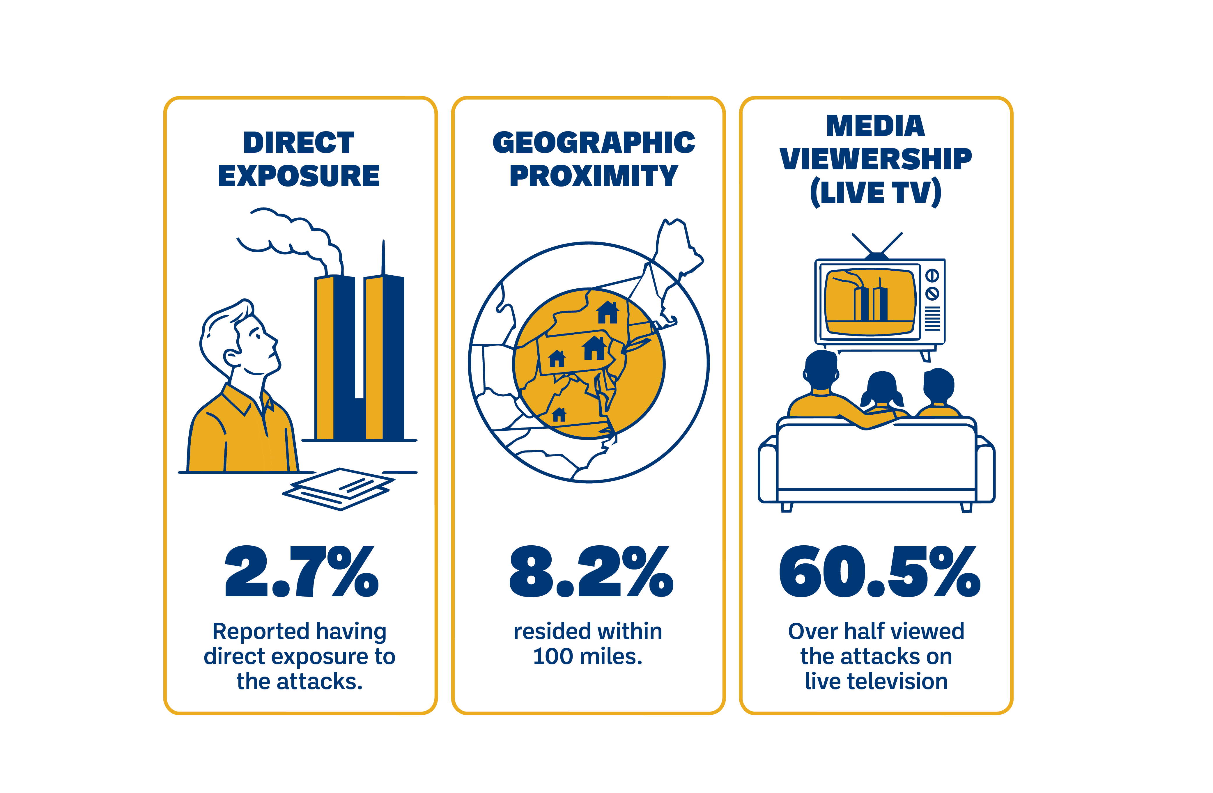 Research infographic about research on 9/11