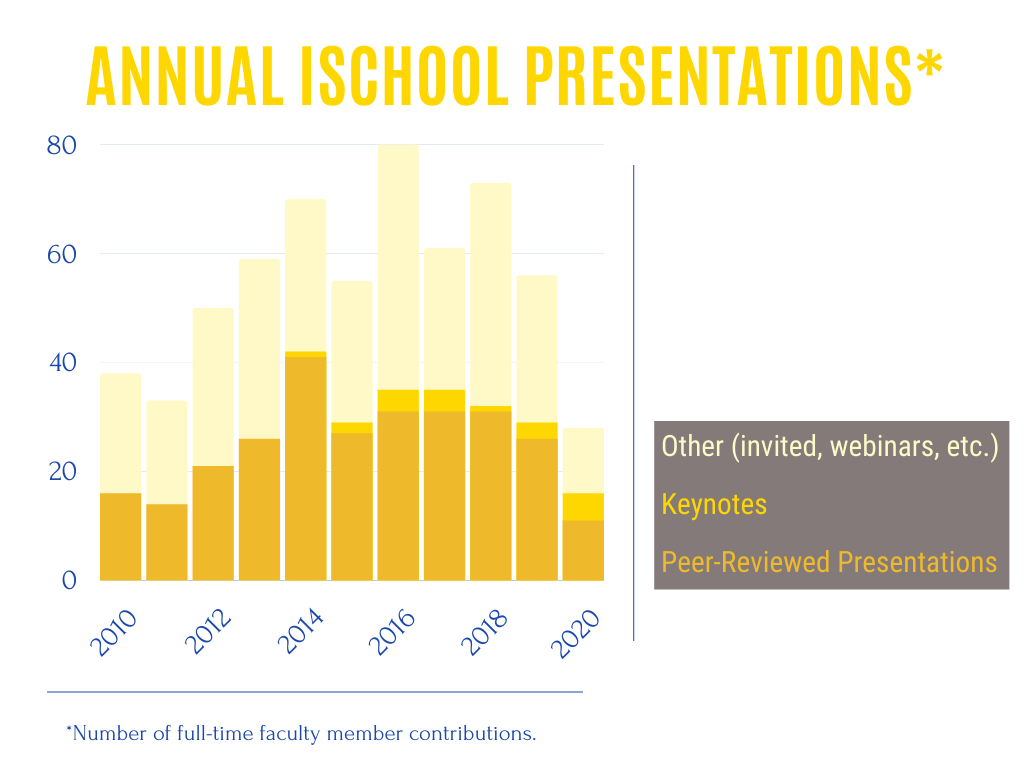 Graph of Annual iSchool Presentations