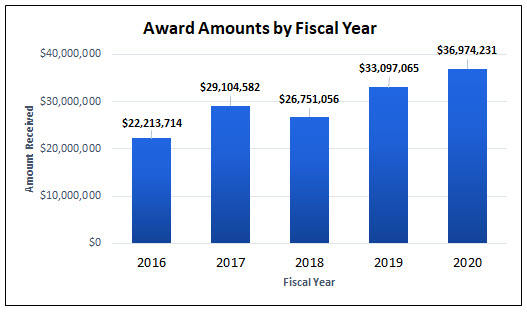 Award Amounts by Fiscal Year (2016-2020)