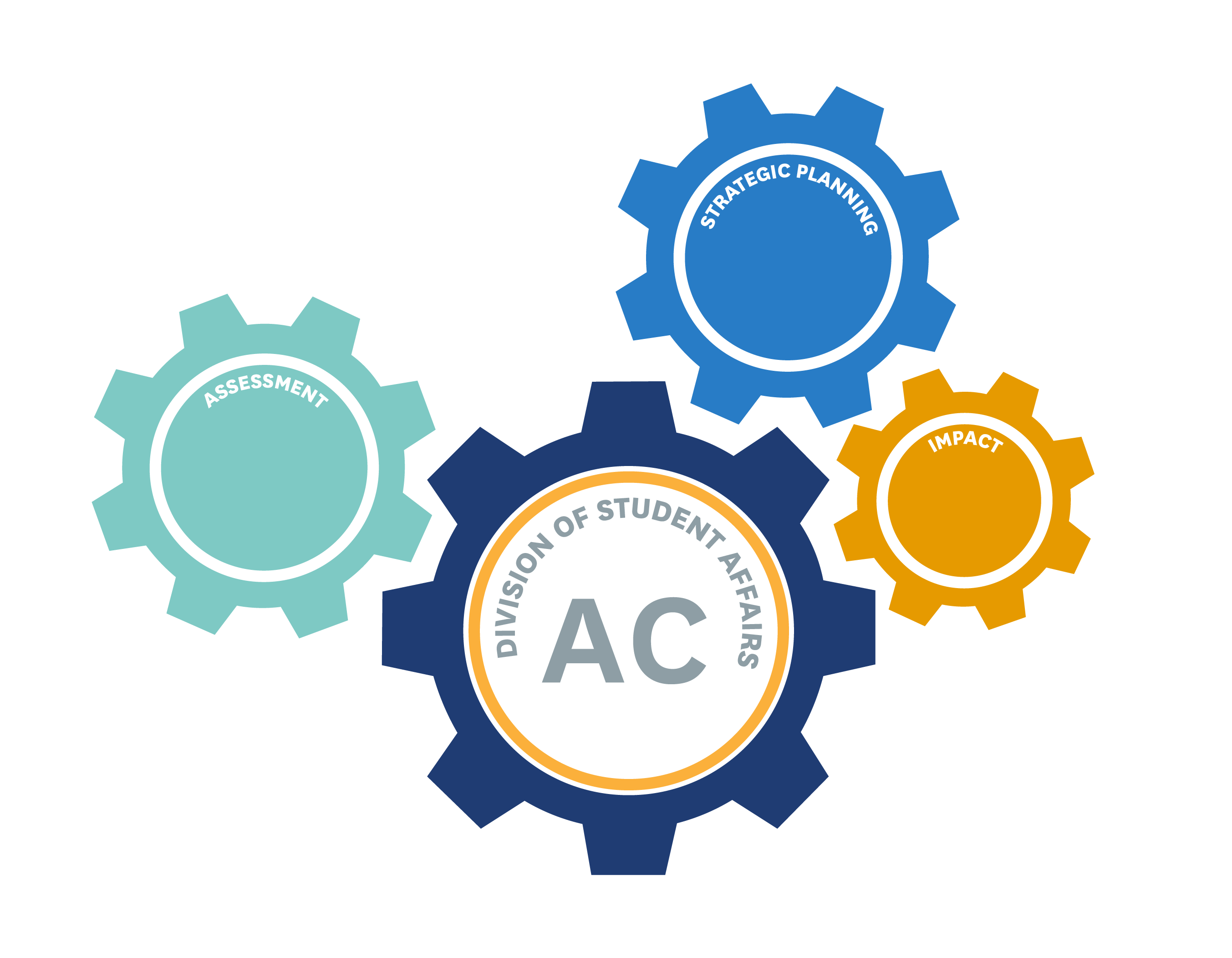 Assessment Council, Assessment, Strategic Planning and Impact Graphic