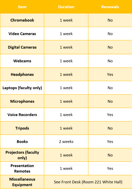 Faculty checkout durations and renewals