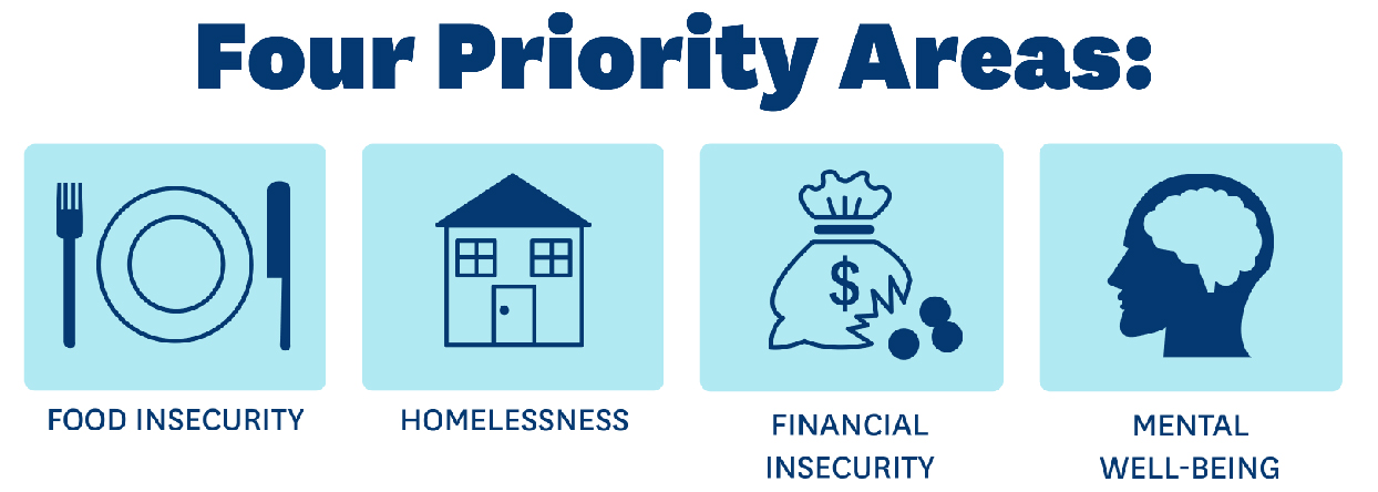Four Priority Areas of the CARES Center: Food Insecurity, Homelessness, Financial Insecurity, Mental Well-Being
