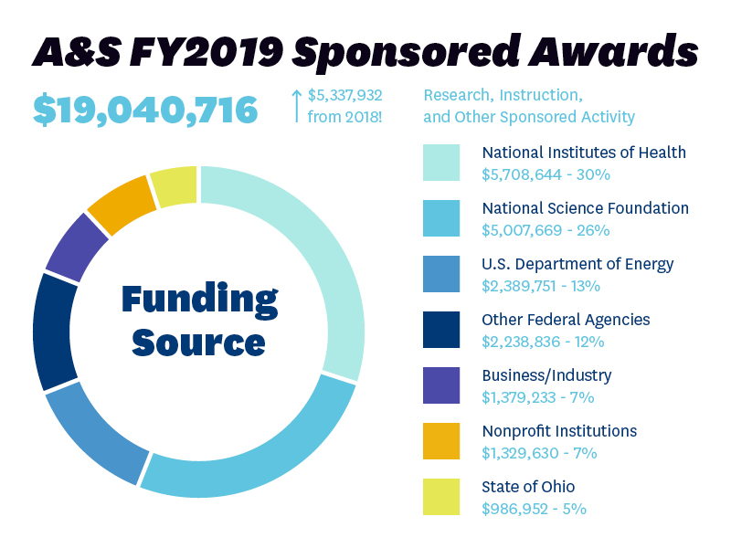 A&S FY2019 Sponsored Awards