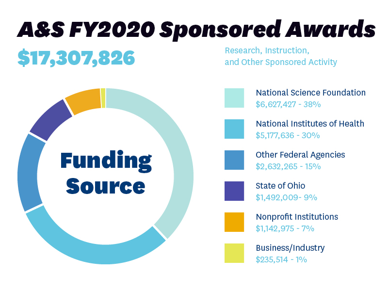 AS FY2020 Sponsored Awards