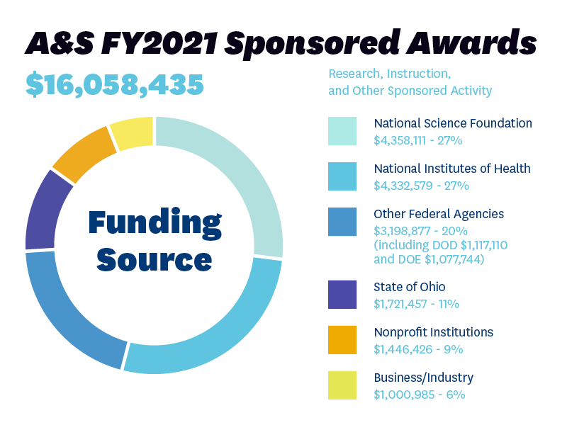 FY2021 Sponsored Awards breakdown