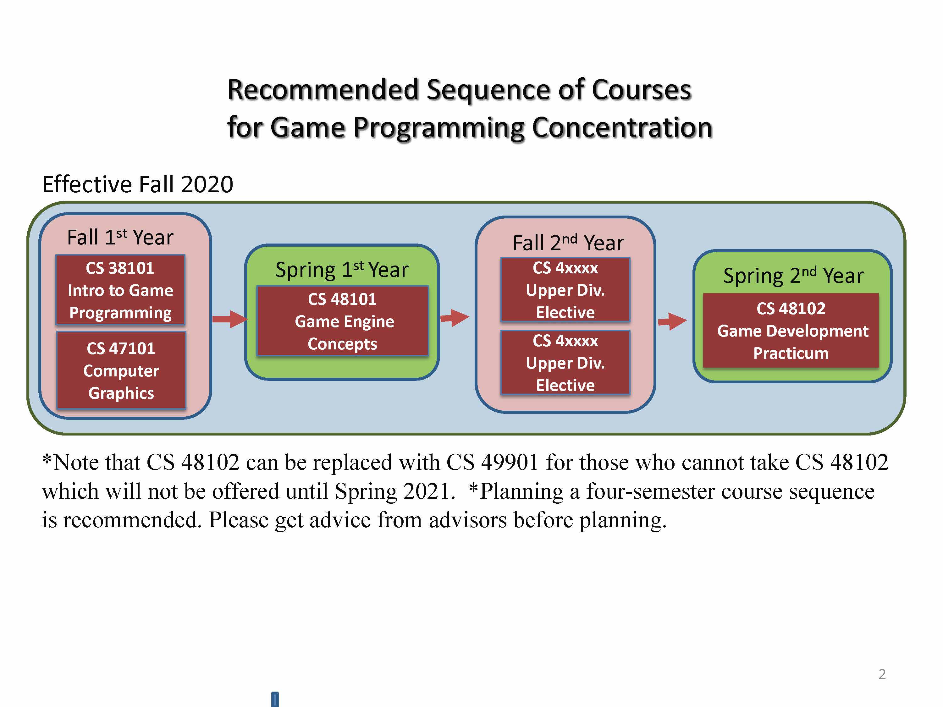 Game Programming - Recommended Sequence of Courses