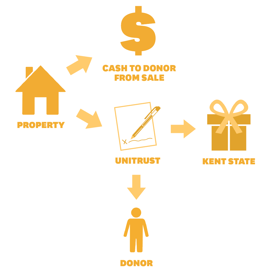 Sale and unitrust