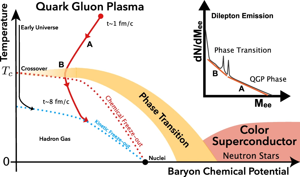 QCD_phase_diagram_with_dielectron The diagram illustrates matter properties with baryon chemical potential (equivalent to net baryon number density) and temperature, with landmarks of normal nuclei, neutron stars, and the phase transition to QGP.