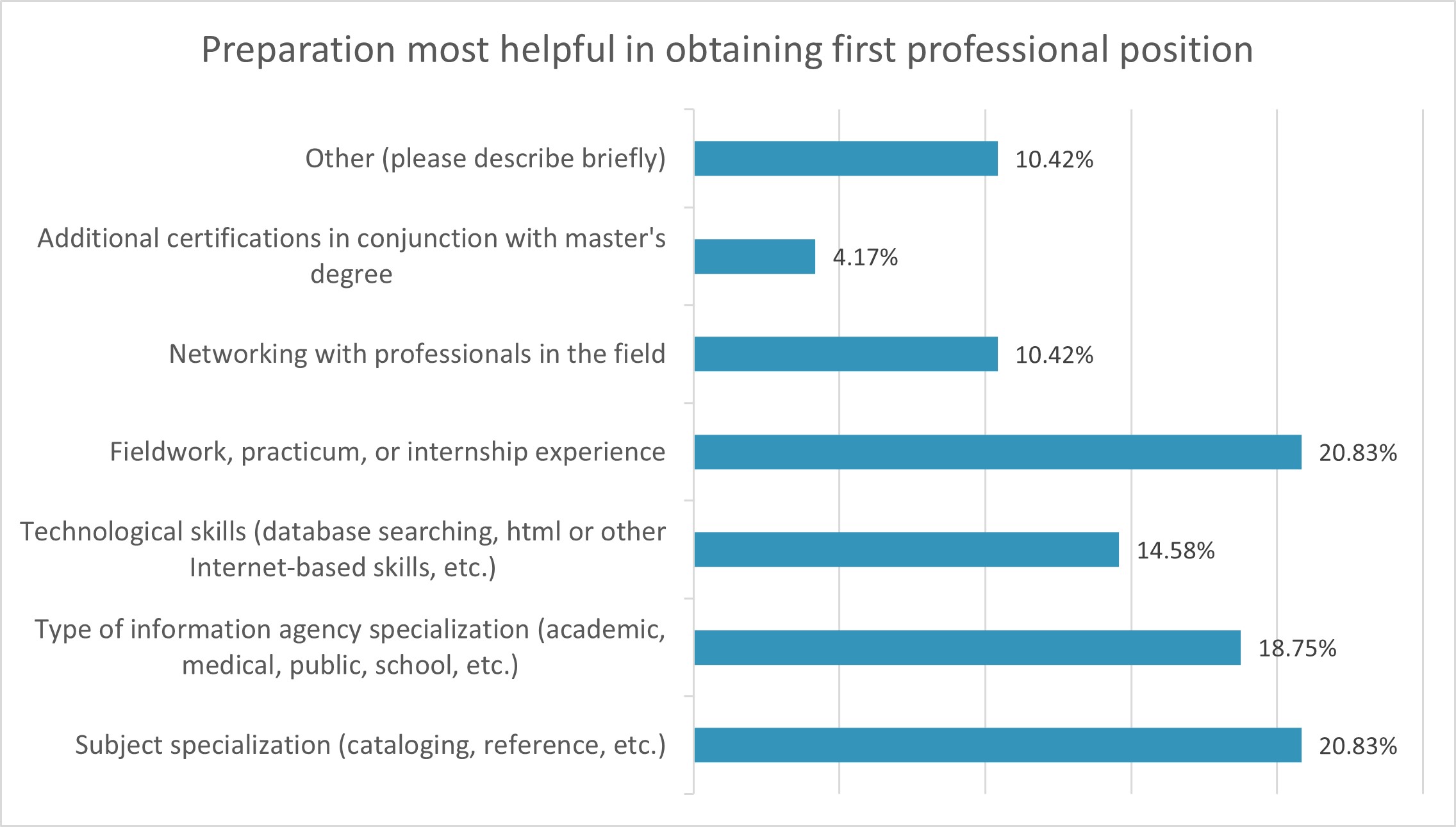 Table Illustrating Data from 2020 Survey: Preparation most helpful for obtaining first professional position