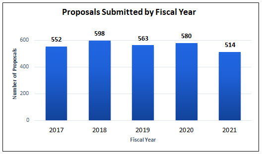 Proposals Submitted by Fiscal Year (2017-2021)
