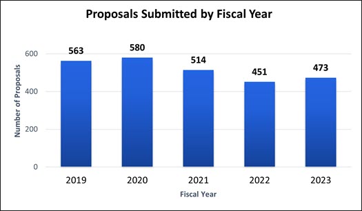 Proposals Submitted by Fiscal Year, 2019-2023 Proposals Submitted by Fiscal Year, 2019-2023