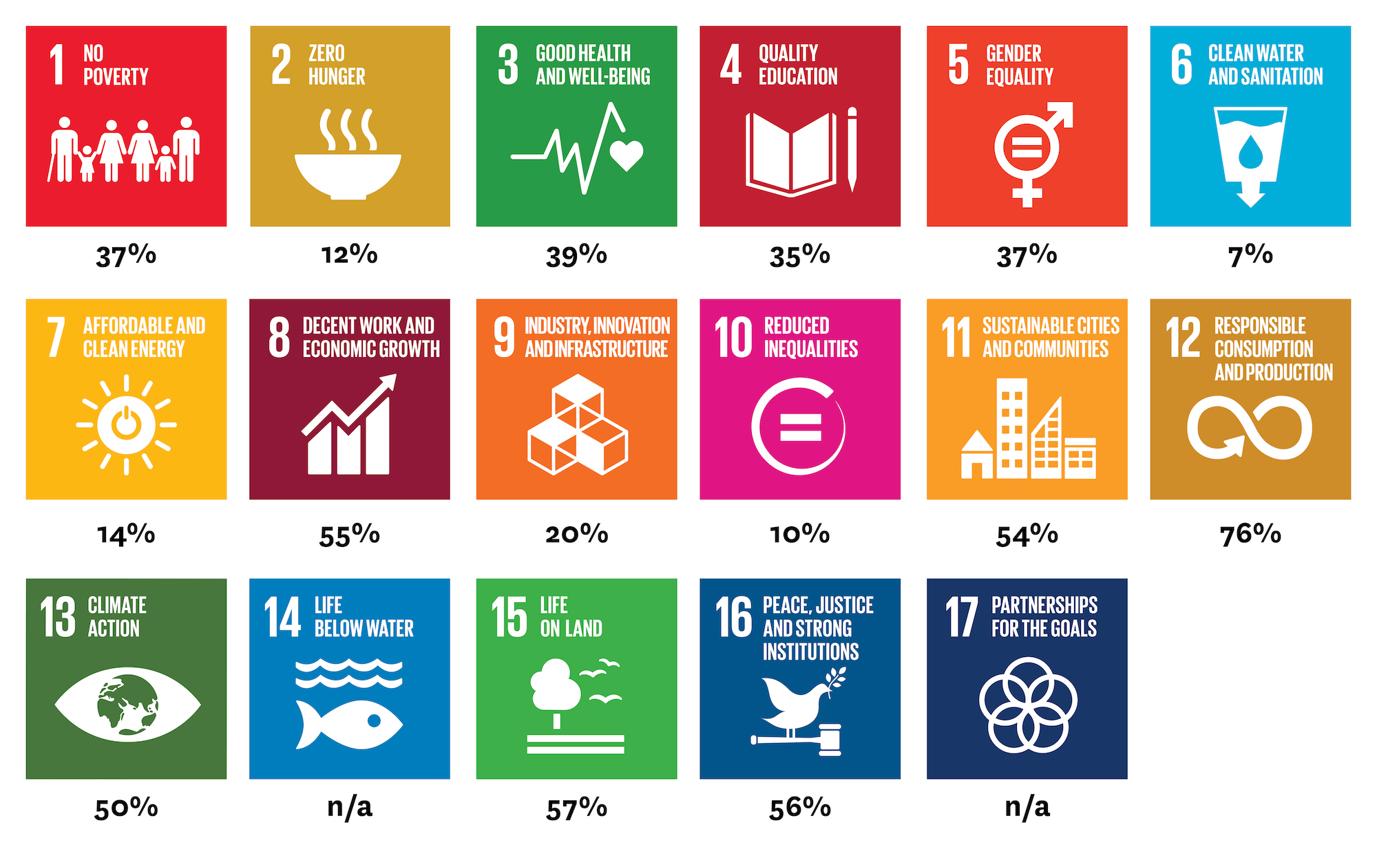 SDG Percentage