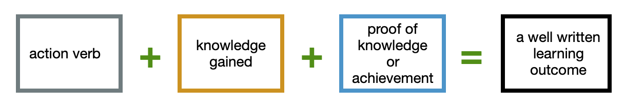 learning outcome diagram