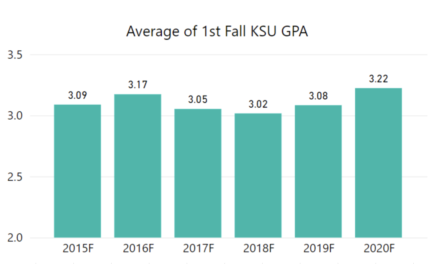 Bar graph of First Fall KSU GPA (data replicated in table)