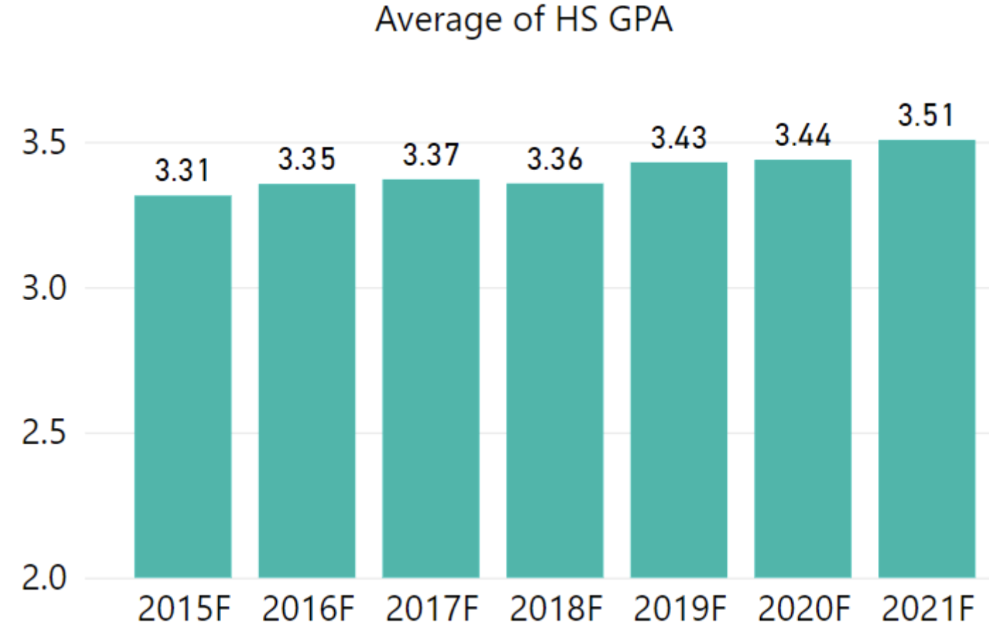 Graph of High School GPAs - replicated in table