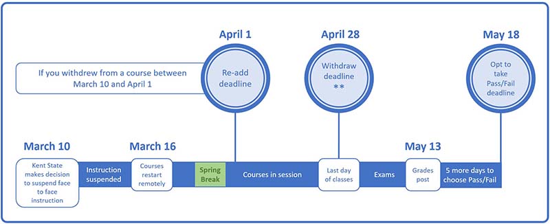 Revised Enrollment and Grading Timeline