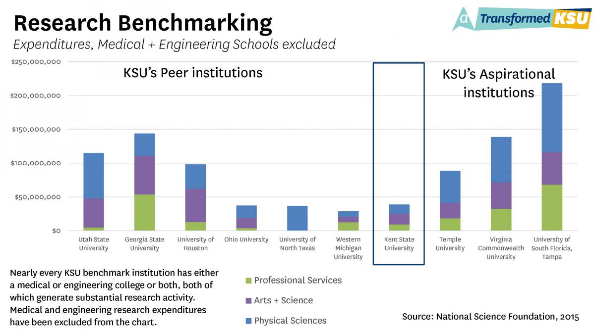Research Benchmarking: Expenditures, Medical and Engineering Schools Excluded