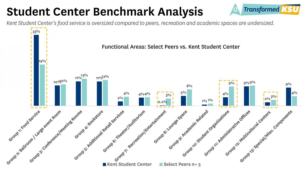 Student Center Benchmark Analysis