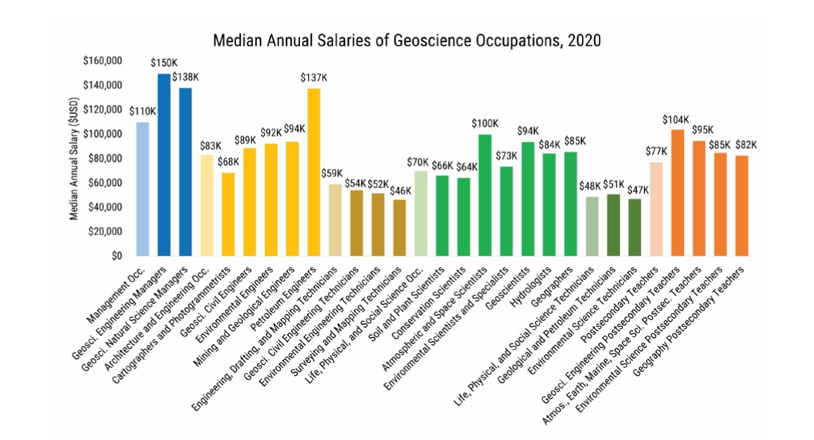 Median Salaries of Geoscience Occupations 2020