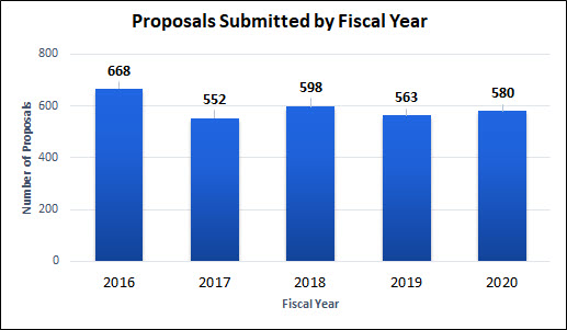 Proposals Submitted by Fiscal Year FY16-FY20