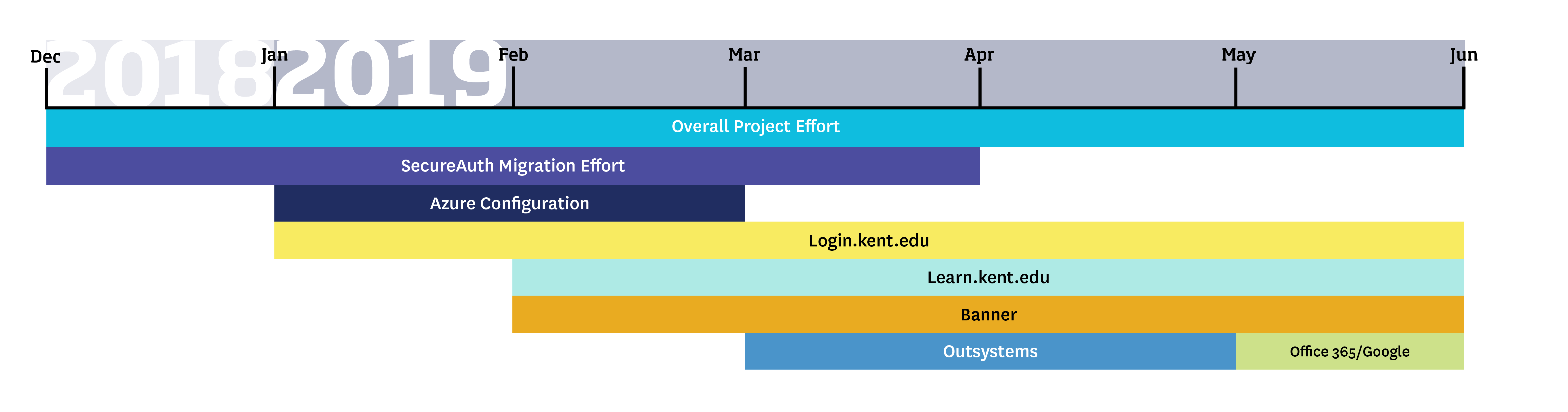 Login Upgrade Timeline