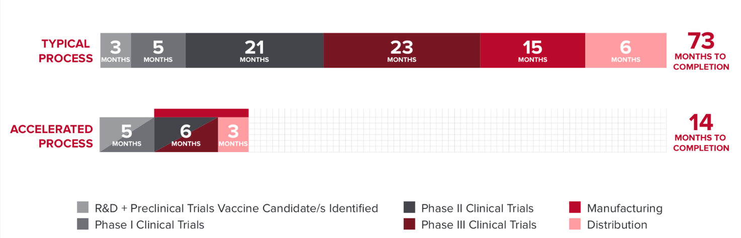 Timeline for typical and accelerated process.Typical Process illustrated as 73 months to completion. Accelerated process illustrated as taking 14 months to completion.