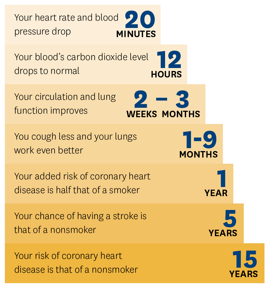 What happens when you quit smoking