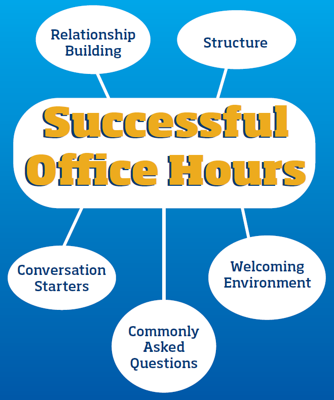 Graphic that reads "Successful Office Hours" in the center, with five bubbles extending off: Relationship Building, Structure, Conversation Starters, Commonly Asked Questions, Welcoming Environment