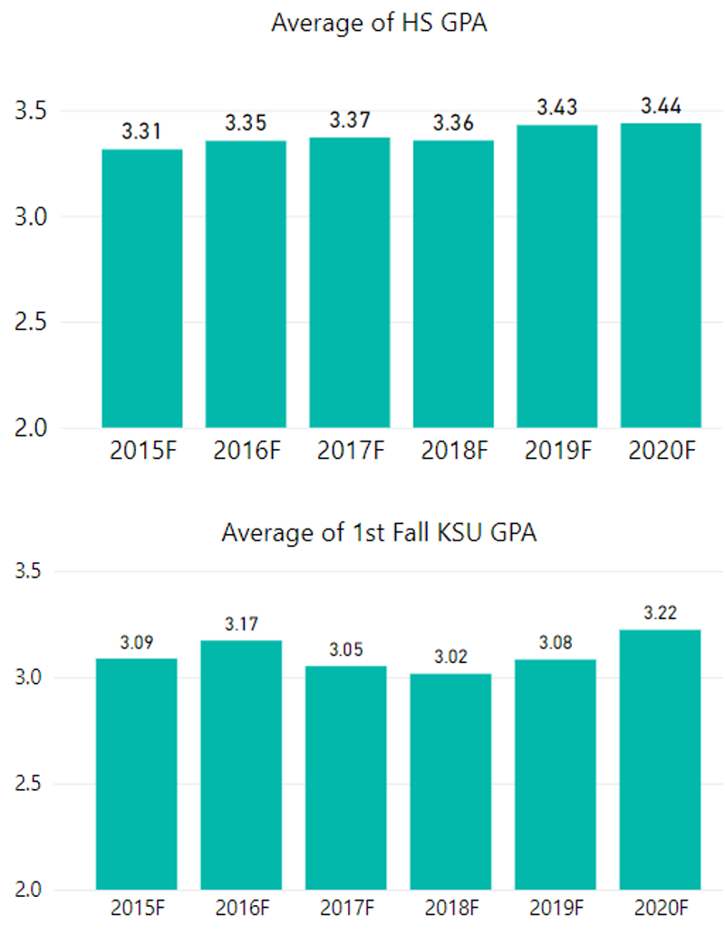 Average of HS GPA