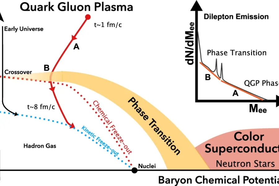 QCD_phase_diagram_with_dielectron The diagram illustrates matter properties with baryon chemical potential (equivalent to net baryon number density) and temperature, with landmarks of normal nuclei, neutron stars, and the phase transition to QGP.