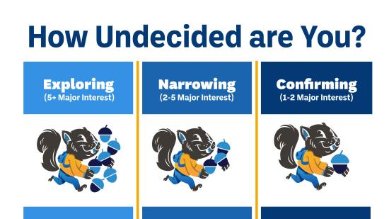 Three levels of undecidedness depicted by cartoon squirrels. Exploring, narrowing, and confirming are the three levels.