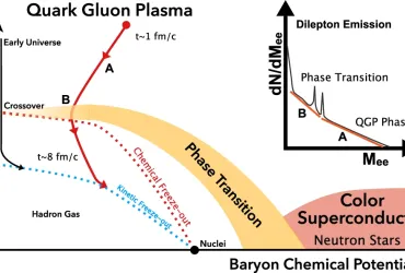 The diagram illustrates matter properties with baryon chemical potential (equivalent to net baryon number density) and temperature, with landmarks of normal nuclei, neutron stars, and the phase transition to QGP. 