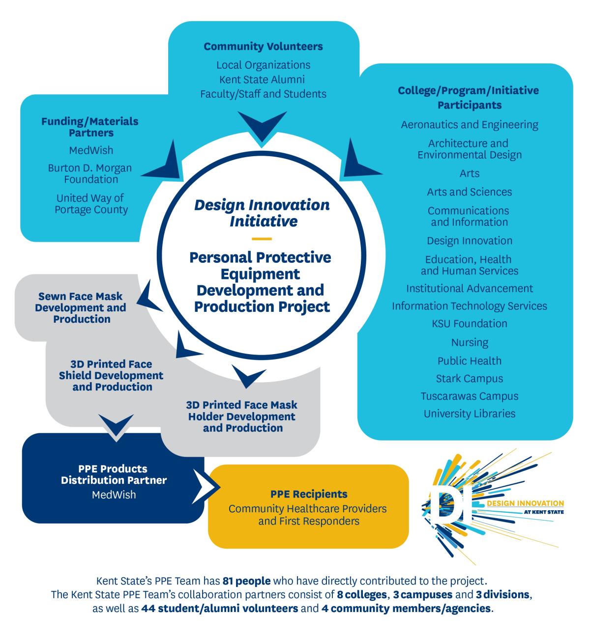 Kent State University’s PPE Team has 81 people who have directly contributed to the project. The Kent State PPE Team’s collaboration partners consist of eight colleges, three campuses and three divisions, as well as 44 student/alumni volunteers and four community members/agencies. 