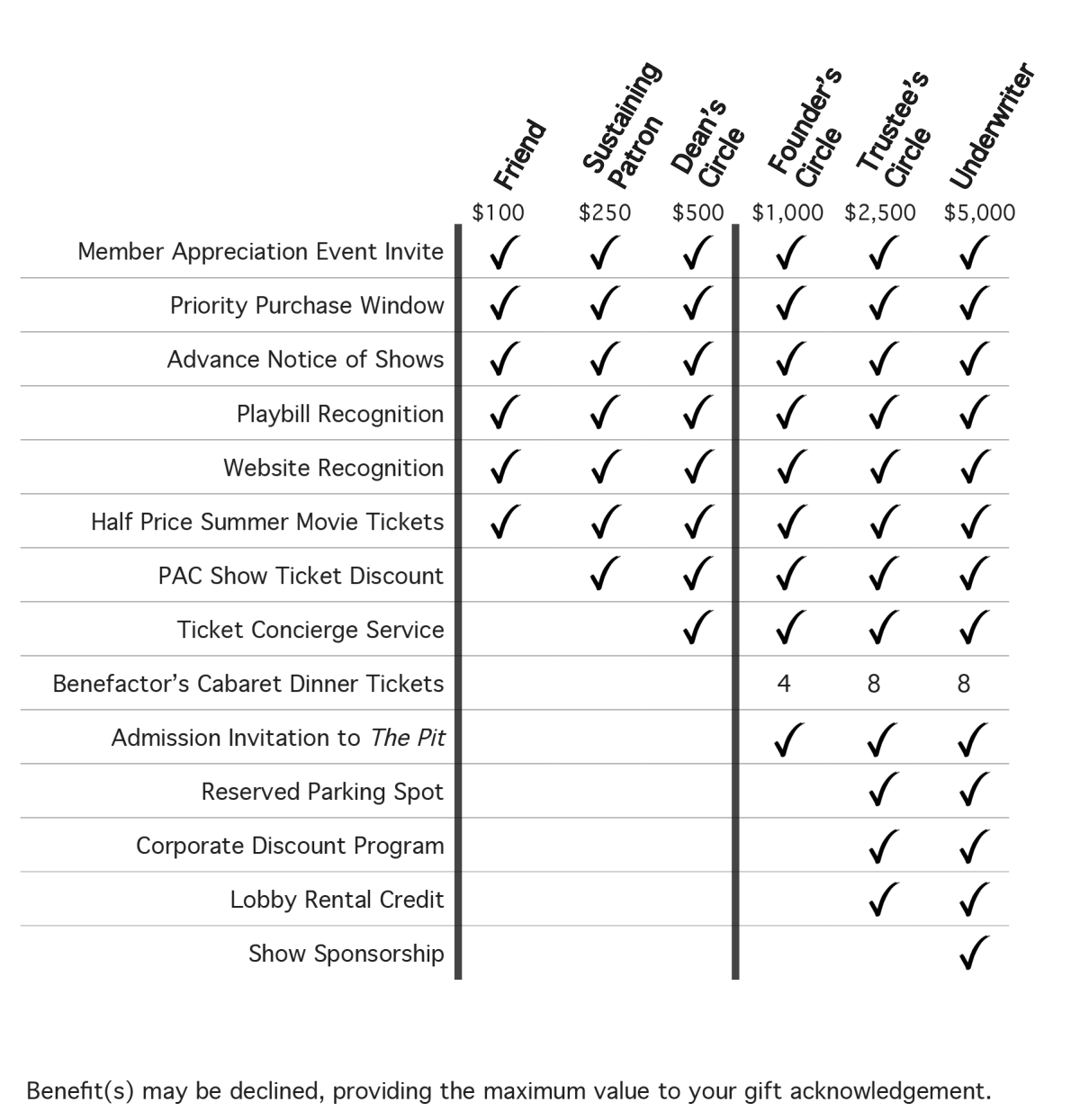Membership Benefit Grid