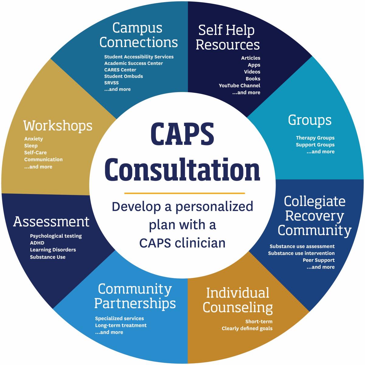 CAPS Flexible Care Model, including Campus Connections, Self Help Resources, Workshops, Groups, Assessment, Collegiate Recovery Community, Community Partnerships, and Individual Counseling. See the paragraphs below to learn more about each.