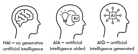 left outline of a head has a brain with the label NAI, no generative artificial intelligence.  middle outline of a head has a lightbulb and ai inside of a chat box with the label of aia, artificial intelligence aided and the outline of the brain on the right has an ai symbol in the middle and is labelled and aig, artificial intelligence generated