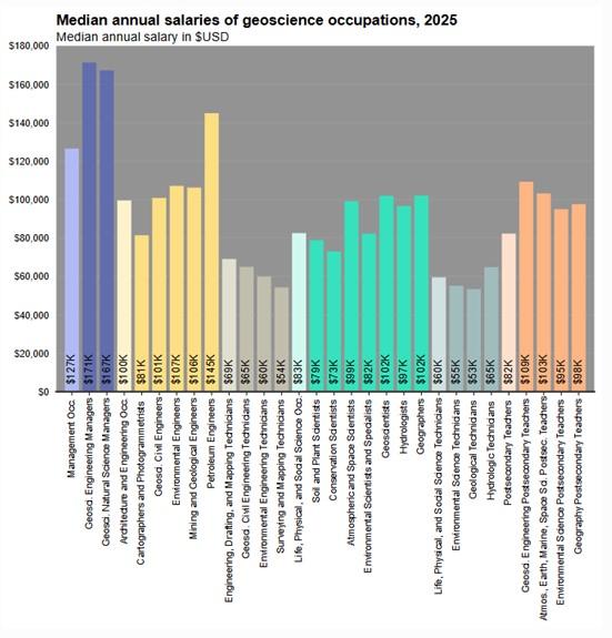 Median Salaries in Earth Science jobs