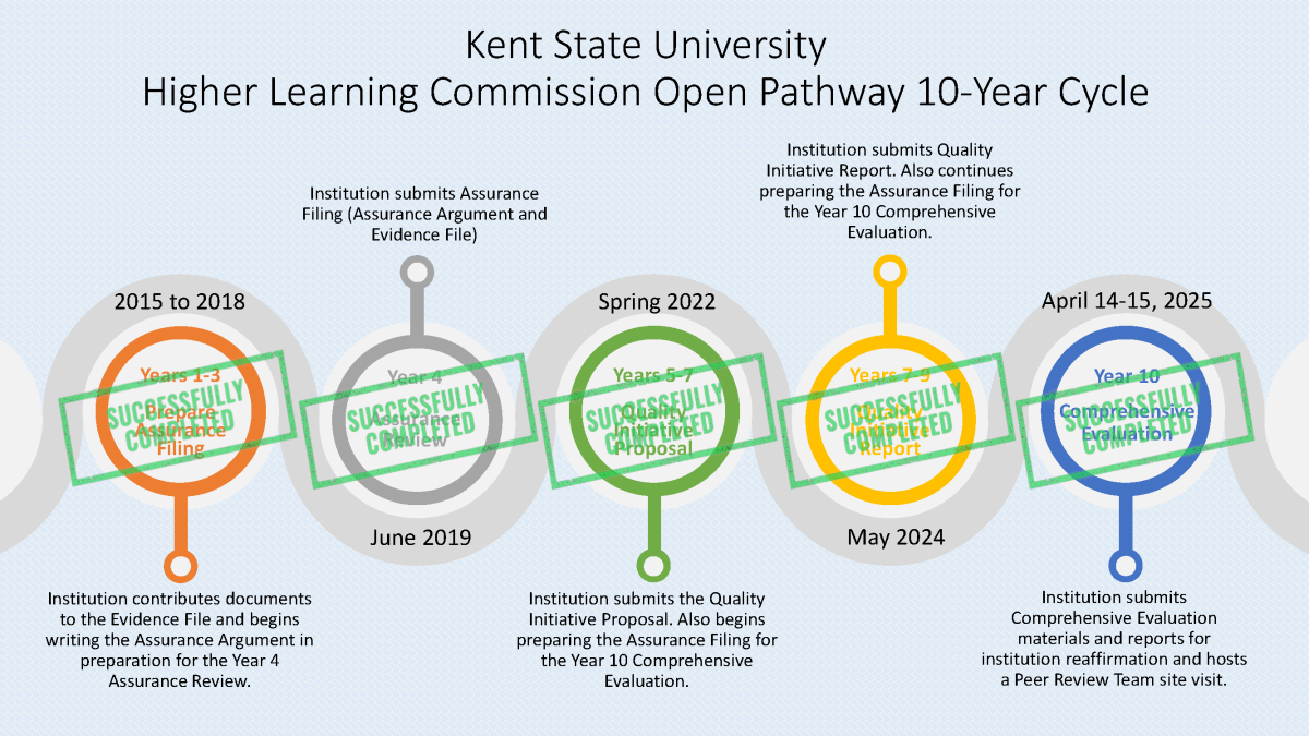 HLC Open Path 10 Yr Cycle 2015 to 2025 showing steps along the path and how each of the 6 steps were completed successfully