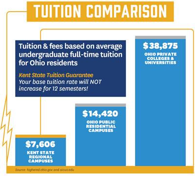 RC Tuition Comparison for 25-26