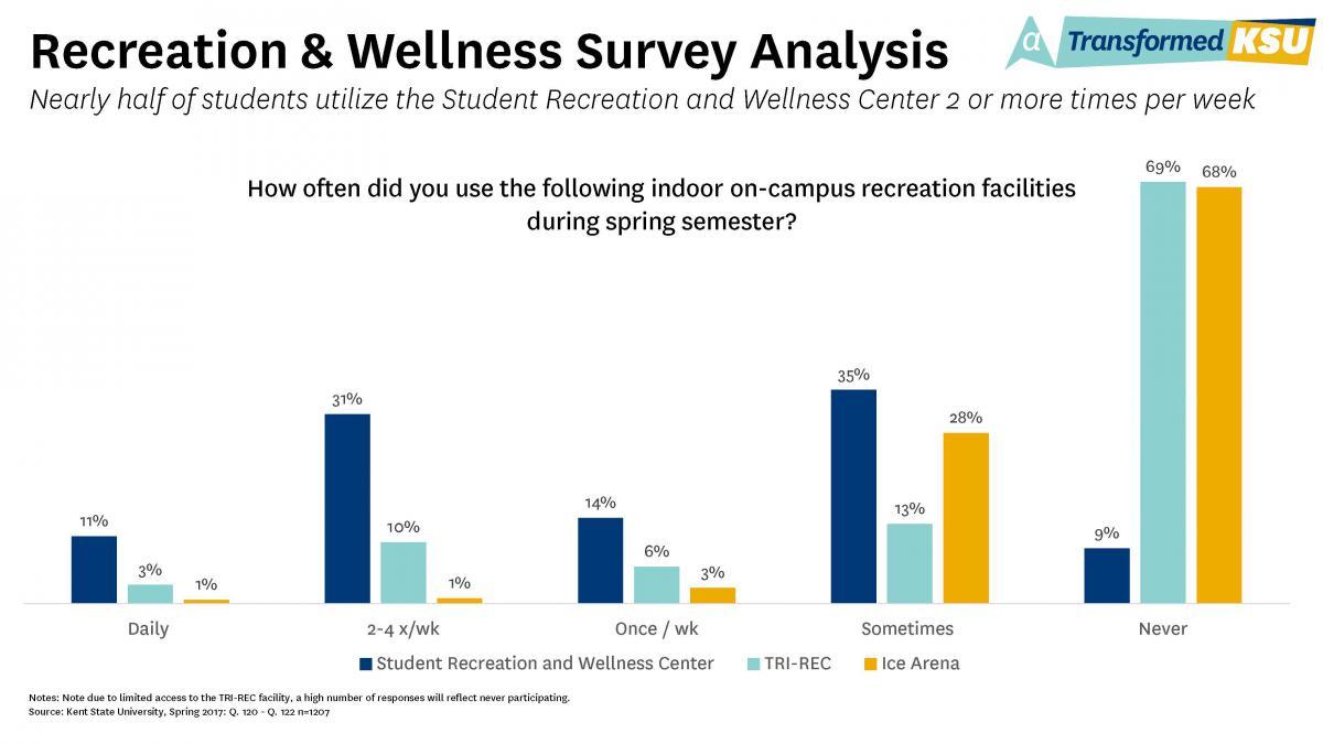 Recreation and Wellness Survey Analysis Chart