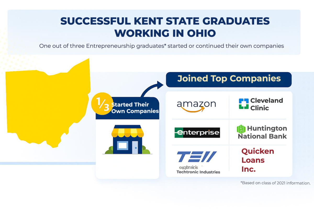 entrepreneurs in Ohio graphic with stats