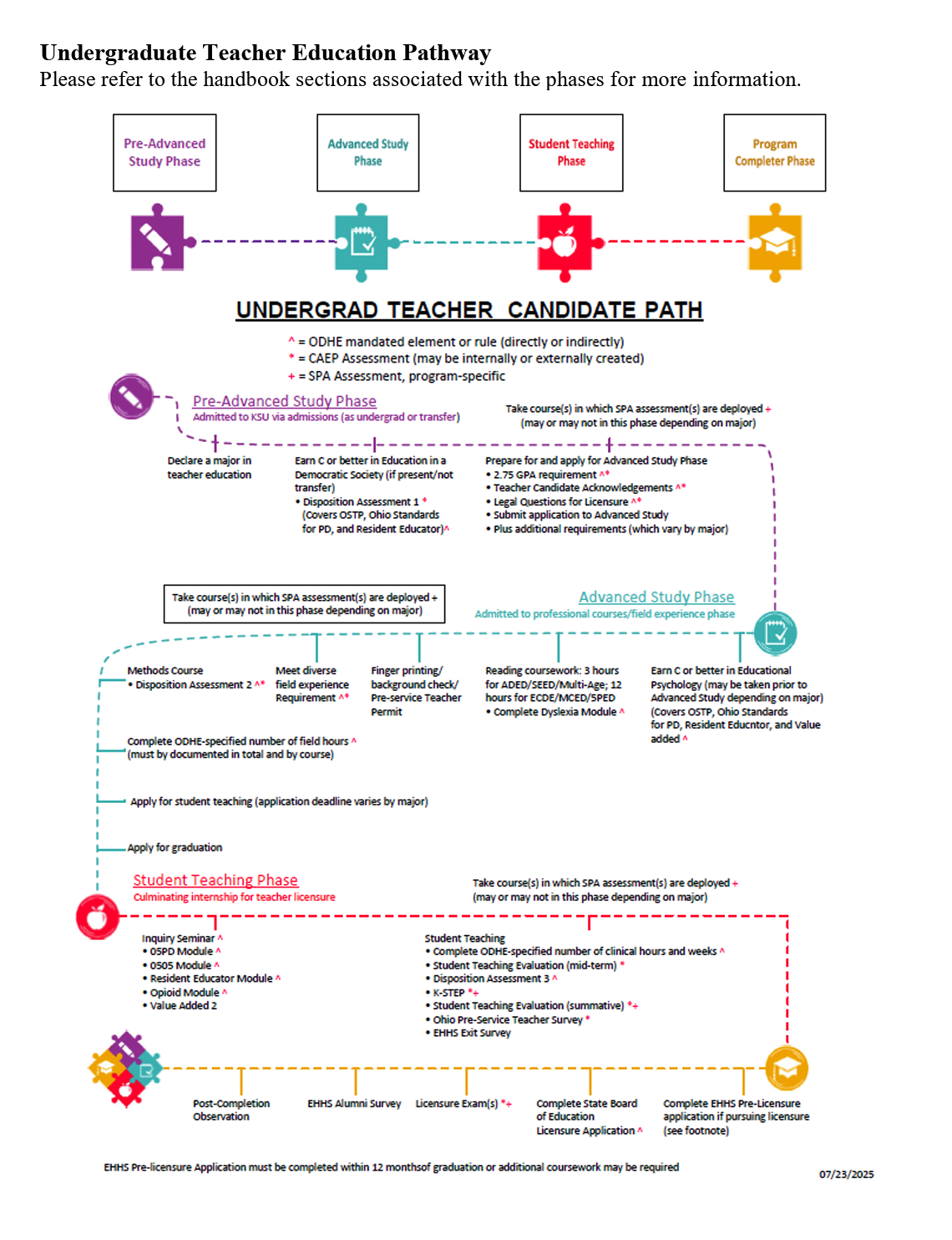 Overview of the Undergraduate Teacher Education Pathway from pre-admission through student teaching and licensure. See full description and table below.