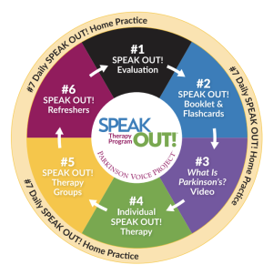 Circle of Intent used during SPEAK OUT! therapy