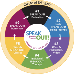 Circle of Intent used during SPEAK OUT! therapy