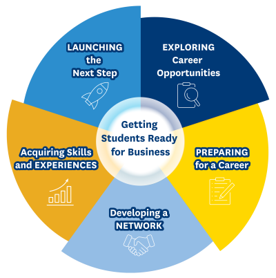 Getting students ready for business graphic highlighting the 5 points below in the page text.