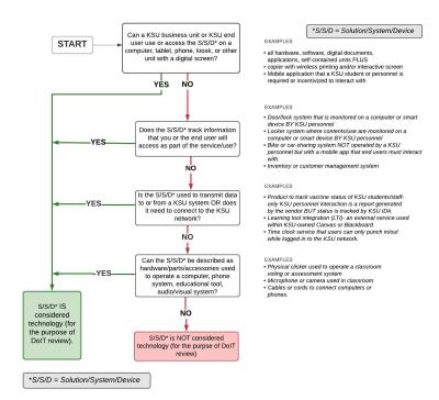 Decision Tree Defining Information &amp; Communication Technology